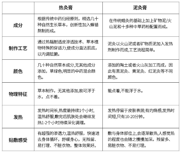 热灸膏与泥灸膏有什么区别？
